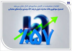 استمرار سودآوری بانک صادرات ایران با رشد ۵۷ درصدی درآمدهای عملیاتی
