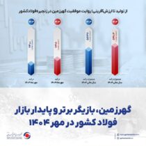 گهرزمین، بازیگر برتر و پایدار بازار فولاد کشور در مهر ۱۴۰۴