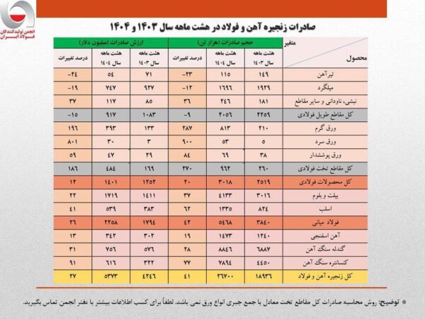 رشد ۴۱ درصدی حجم صادرات زنجیره فولاد در هشت ماهه امسال/ کاهش سهم تولیدکنندگان از صادرات به ۴۰ درصد