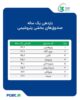«پتروفارس» رتبه اول بازدهی در بین صندوق‌های پتروشیمی