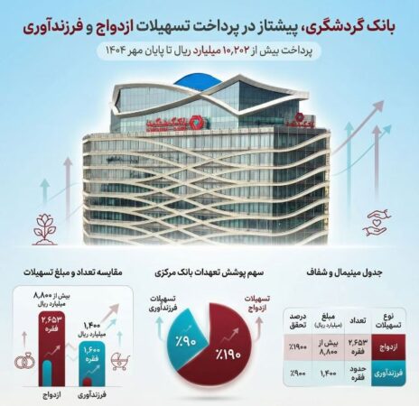بانک گردشگری پیشتاز در پرداخت تسهیلات ازدواج و فرزندآوری؛ پرداخت بیش از ۱۰ هزار میلیارد ریال تا پایان مهر ۱۴۰۴
