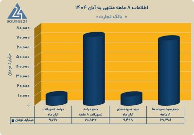 ثبت تراز مثبت بیش از ۳٫۵ همت در بانک تجارت