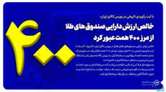 خالص ارزش دارایی صندوق‌های طلا از ۴۰۰ همت عبور کرد