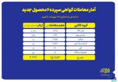 گواهی سپرده های جدید چه کردند؟/معامله نزدیک به ۱۶هزار تن کالا به ارزش ۲.۷ همت
