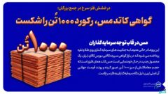 گواهی مس، رکورد ۱۰۰۰ تن را شکست/مس در قاب توجه سرمایه گذاران