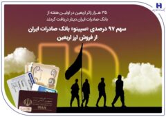 ۳۵ هزار زائر اربعین در اولین هفته از بانک صادرات ایران دینار دریافت کردند