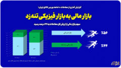 بازار مالی به بازار فیزیکی تنه زد/ سهم بازار مالی از ارزش کل معاملات به ۴۴ درصد رسید