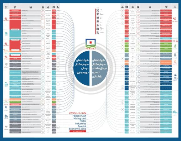 همزمان با ایام دهه فجر انقلاب اسلامی اعلام شد: منطقه ویژه اقتصادی خلیج فارس؛ محور ثبات تولید و رشد صادرات غیرنفتی کشور