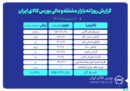 ارزش معاملات بازار مشتقه و مالی بورس کالا ۶.۳ همت شد