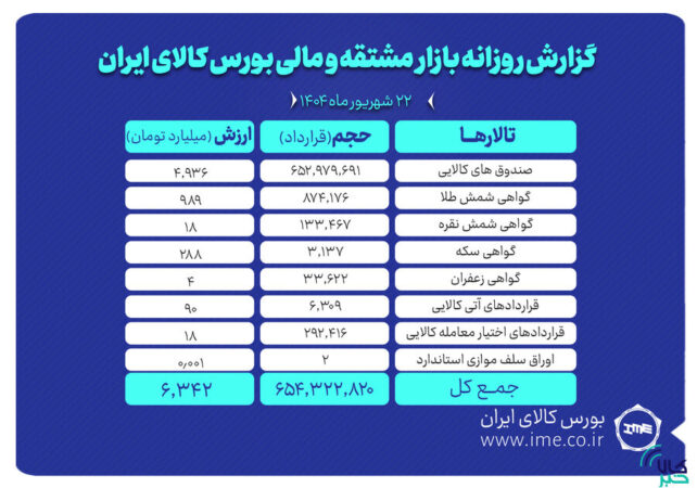 ارزش معاملات بازار مشتقه و مالی بورس کالا ۶.۳ همت شد ارزش معاملات بازار مشتقه و مالی بورس کالا ۶.۳ همت شد