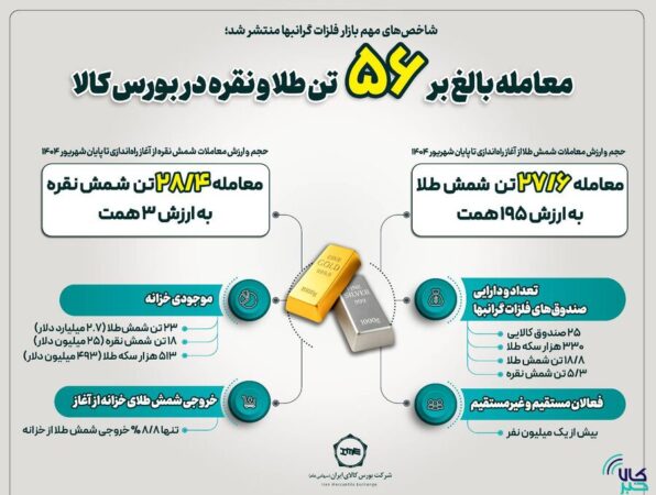 معامله بالغ بر ۵۶تن طلا و نقره در بورس کالا معامله بالغ بر ۵۶تن طلا و نقره در بورس کالا