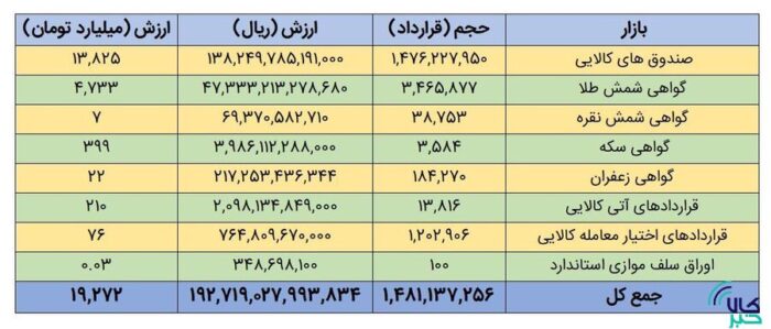 سقف تاریخی ارزش معاملات روزانه بازارهای مالی و مشتقه شکسته شد سقف تاریخی ارزش معاملات روزانه بازارهای مالی و مشتقه شکسته شد