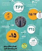 جهش عملکردی بانک توسعه صادرات ایران 