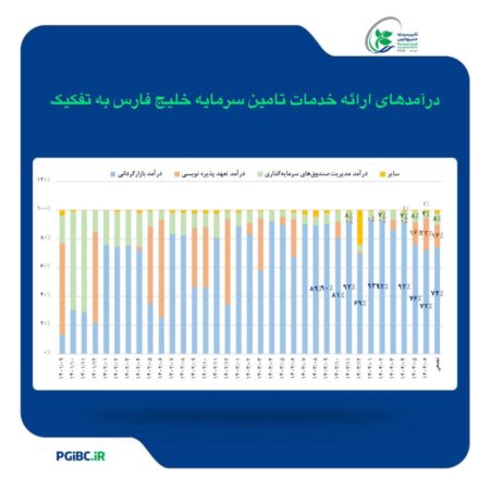 رشد بیش از ۷۰ درصدی درآمد عملیاتی تامین سرمایه خلیجفارس رشد بیش از ۷۰ درصدی درآمد عملیاتی تامین سرمایه خلیجفارس