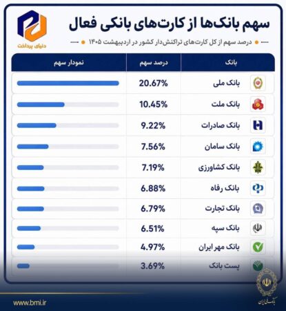 بانک ملی ایران در صدر کارت‌های بانکی تراکنش‌دار کشور