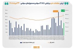 شاخص کل بورس تهران برای نخستین بار از مرز ۴ میلیون و ۸۰۰ هزار واحد گذشت
