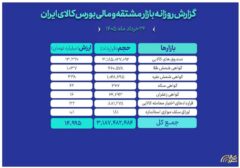 ثبت ارزش ۱۵ همتی بازار مالی و مشتقه بورس کالا
