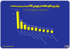 رده بندی برترین های بورس کالا از نظر ارزش معاملات