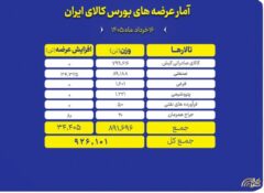 عرضه ۹۲۶ هزار تن محصول در بورس کالا