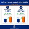 رشد ۳۷ درصدی حق‌بیمه صادره «رایان پلاس» در بیمه آسیا