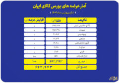 عرضه ۶۴۲ هزار تن انواع کالا در بورس کالای ایران