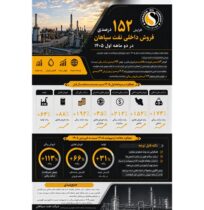 افزایش  ۱۵۲ درصدی فروش داخلی نفت سپاهان در دو ماهه اول ۱۴۰۵