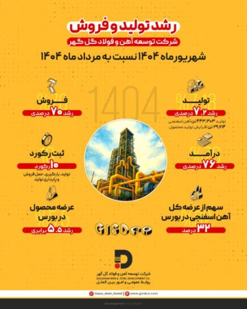 رشد ۷.۲ درصدی تولید و ۷۰ درصدی فروش در شرکت توسعه آهن و فولاد گلگهر رشد ۷.۲ درصدی تولید و ۷۰ درصدی فروش در شرکت توسعه آهن و فولاد گلگهر
