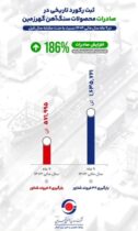 رشد ۱۸۶ درصدی صادرات گهرزمین در ۹ ماهه ۱۴۰۴