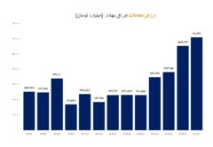 ثبت رکورد تاریخی در ارزش معاملات بازارهای فیزیکی بورس کالا و انرژی