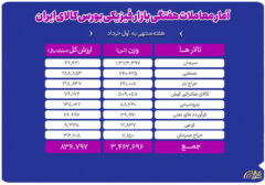 معامله ۳.۵ میلیون تن محصول در بورس کالا