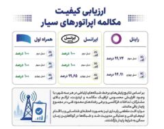همراه اول با پایداری ۱۰۰ درصدی مکالمه در صدر اپراتورهای سیار