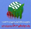 منابع پست‌بانک ایران با عبور از ۲۰۰ همت ؛ رشد چشمگیر ۵۹.۳ درصدی ثبت کرد